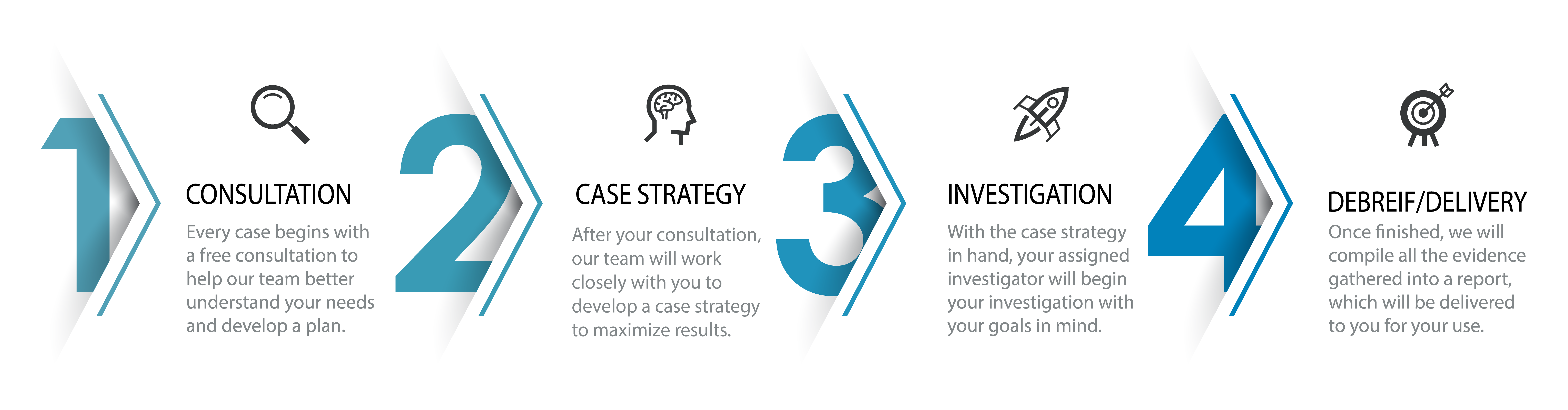 Graphic that depicts the Investigative process